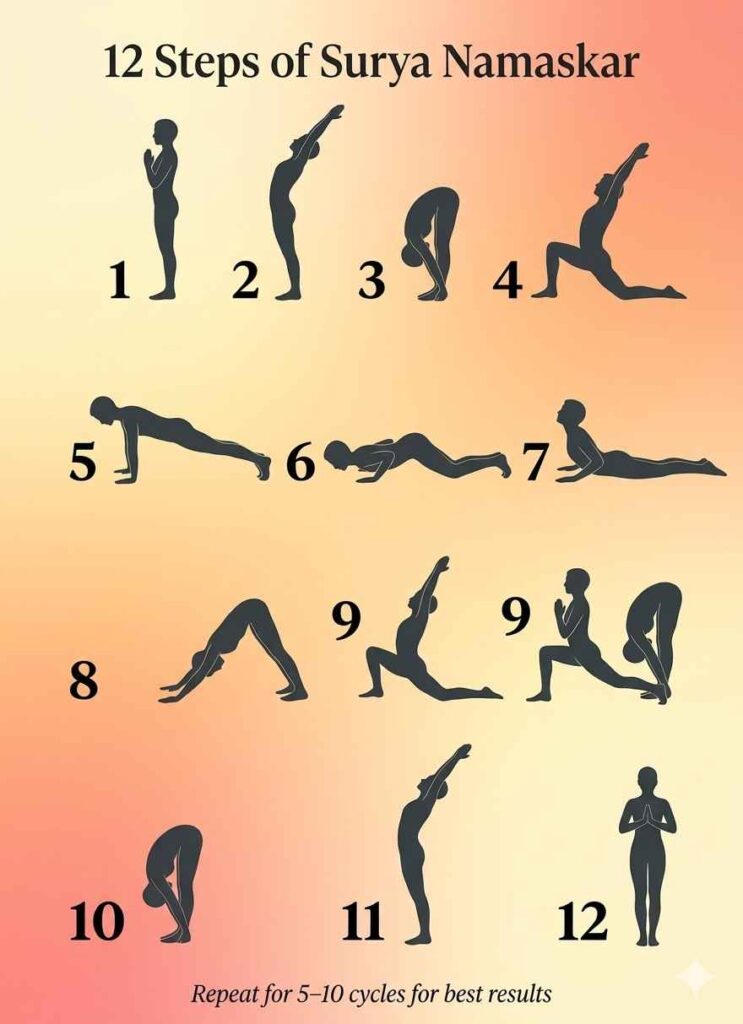 12 steps of surya Namaskar