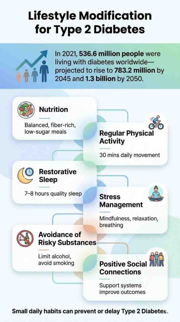 6 pillars of Lifestyle management for type 2 diabetes
