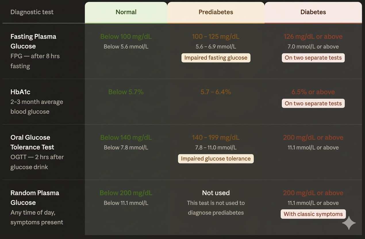 normal diabetes level chart
